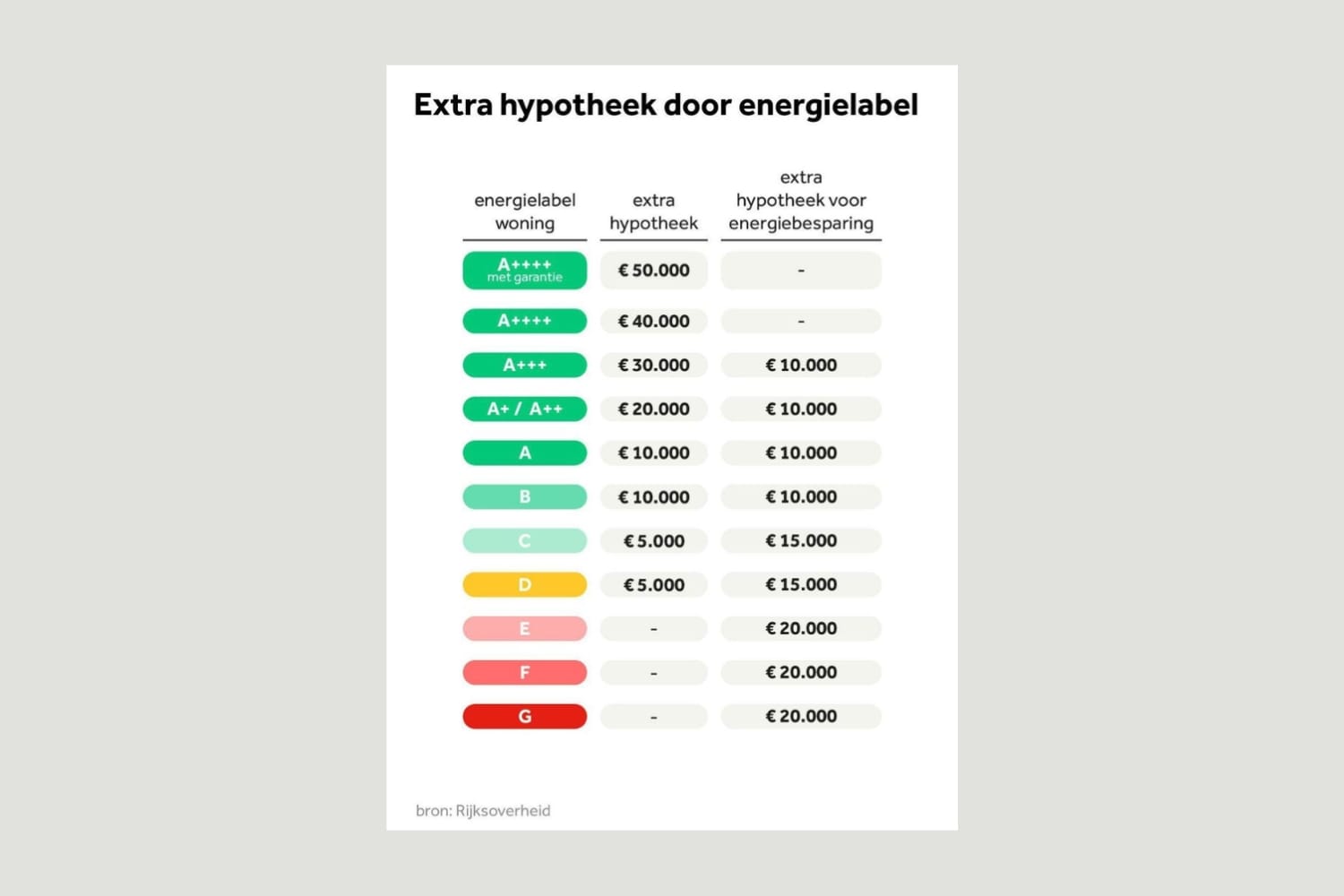 tabel van energielabel en extra lenen